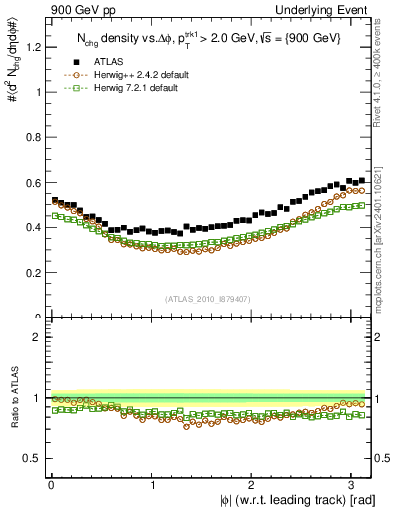 Plot of nch-vs-dphi in 900 GeV pp collisions