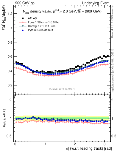 Plot of nch-vs-dphi in 900 GeV pp collisions