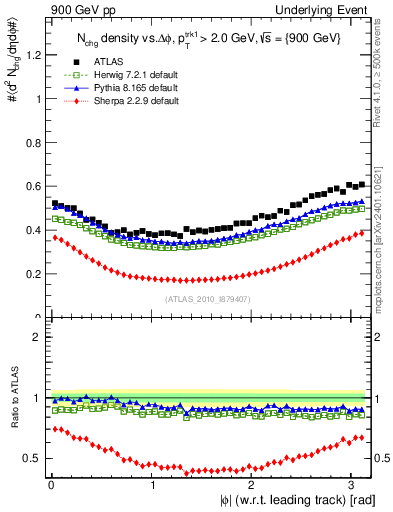 Plot of nch-vs-dphi in 900 GeV pp collisions