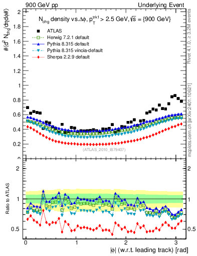 Plot of nch-vs-dphi in 900 GeV pp collisions
