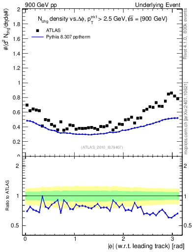Plot of nch-vs-dphi in 900 GeV pp collisions