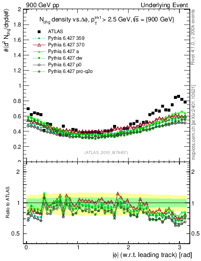 Plot of nch-vs-dphi in 900 GeV pp collisions
