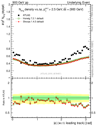 Plot of nch-vs-dphi in 900 GeV pp collisions