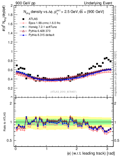 Plot of nch-vs-dphi in 900 GeV pp collisions