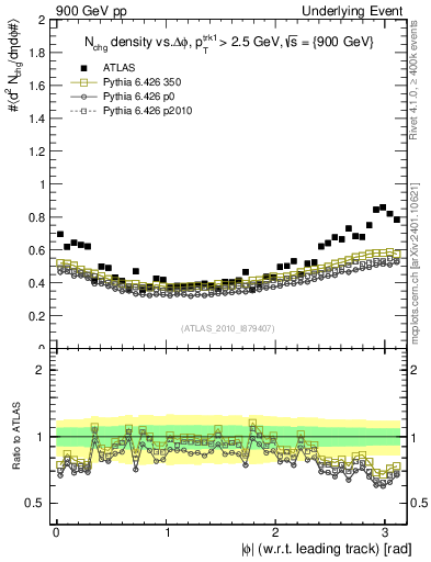 Plot of nch-vs-dphi in 900 GeV pp collisions