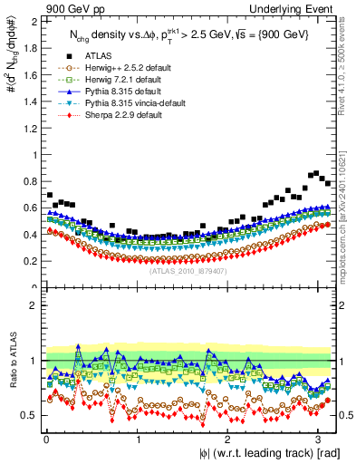 Plot of nch-vs-dphi in 900 GeV pp collisions