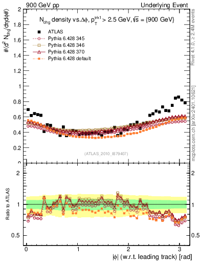 Plot of nch-vs-dphi in 900 GeV pp collisions
