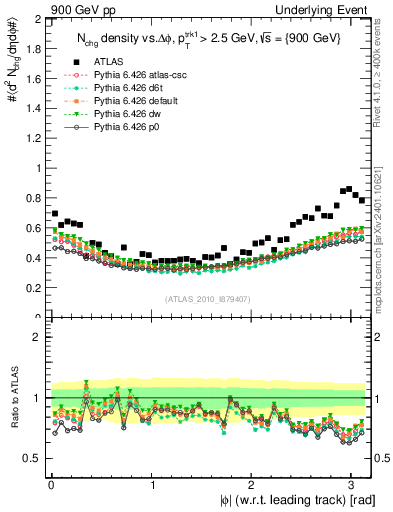 Plot of nch-vs-dphi in 900 GeV pp collisions