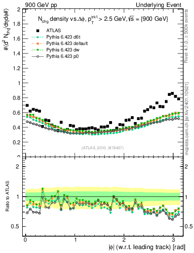Plot of nch-vs-dphi in 900 GeV pp collisions