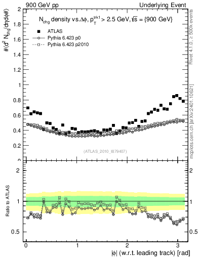 Plot of nch-vs-dphi in 900 GeV pp collisions