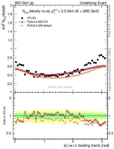 Plot of nch-vs-dphi in 900 GeV pp collisions