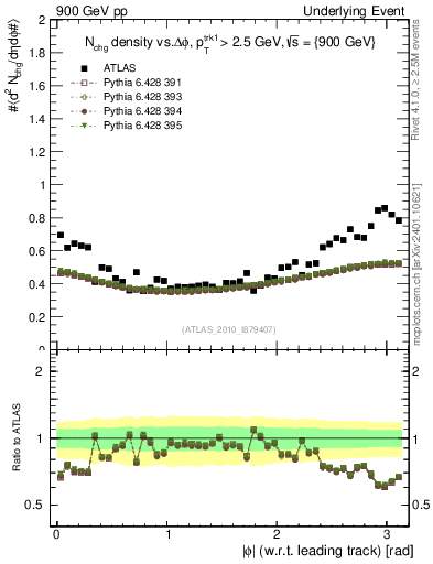 Plot of nch-vs-dphi in 900 GeV pp collisions