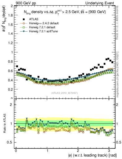 Plot of nch-vs-dphi in 900 GeV pp collisions
