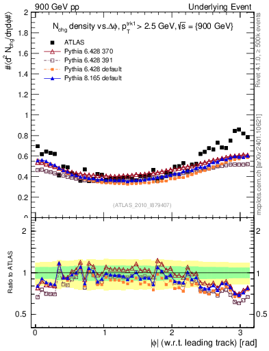 Plot of nch-vs-dphi in 900 GeV pp collisions