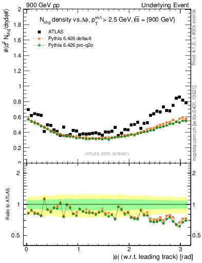 Plot of nch-vs-dphi in 900 GeV pp collisions