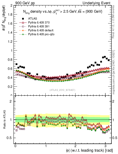 Plot of nch-vs-dphi in 900 GeV pp collisions