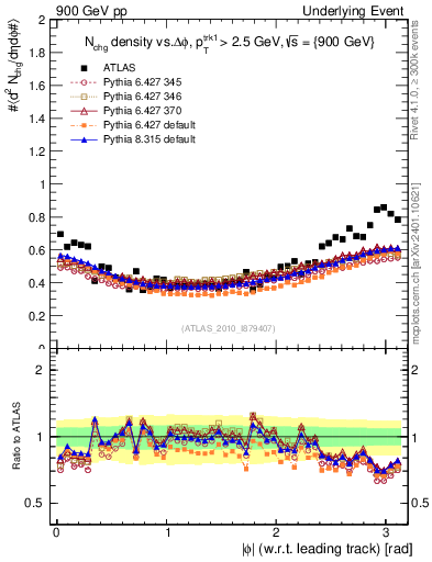 Plot of nch-vs-dphi in 900 GeV pp collisions