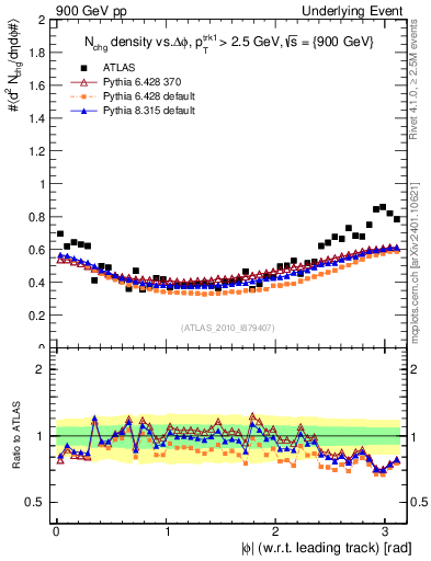 Plot of nch-vs-dphi in 900 GeV pp collisions