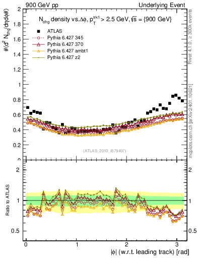 Plot of nch-vs-dphi in 900 GeV pp collisions