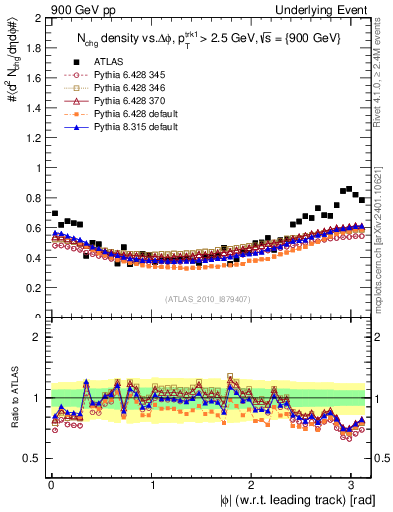 Plot of nch-vs-dphi in 900 GeV pp collisions