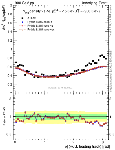 Plot of nch-vs-dphi in 900 GeV pp collisions