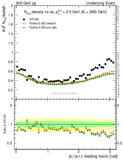 Plot of nch-vs-dphi in 900 GeV pp collisions