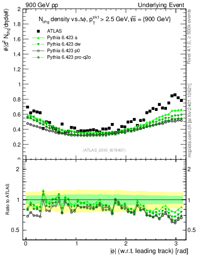 Plot of nch-vs-dphi in 900 GeV pp collisions