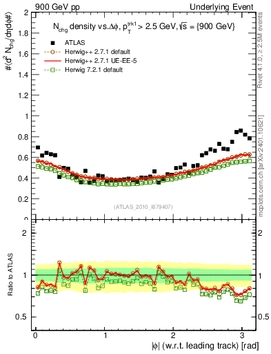 Plot of nch-vs-dphi in 900 GeV pp collisions