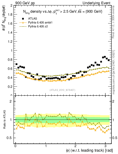 Plot of nch-vs-dphi in 900 GeV pp collisions
