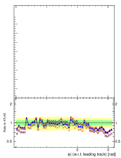 Plot of nch-vs-dphi in 900 GeV pp collisions