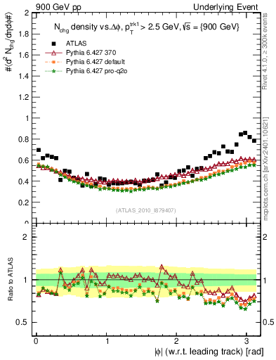 Plot of nch-vs-dphi in 900 GeV pp collisions