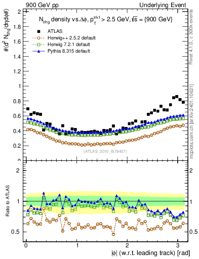 Plot of nch-vs-dphi in 900 GeV pp collisions