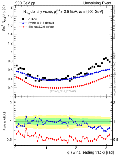 Plot of nch-vs-dphi in 900 GeV pp collisions