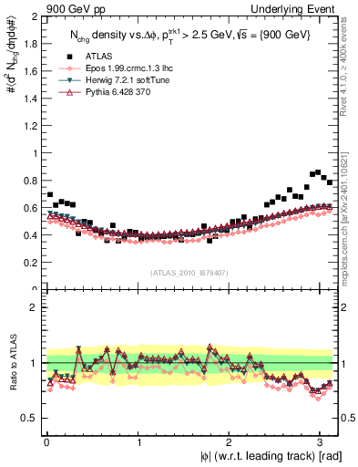 Plot of nch-vs-dphi in 900 GeV pp collisions