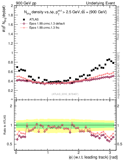 Plot of nch-vs-dphi in 900 GeV pp collisions