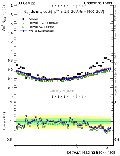 Plot of nch-vs-dphi in 900 GeV pp collisions