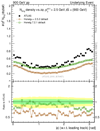 Plot of nch-vs-dphi in 900 GeV pp collisions