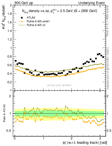 Plot of nch-vs-dphi in 900 GeV pp collisions