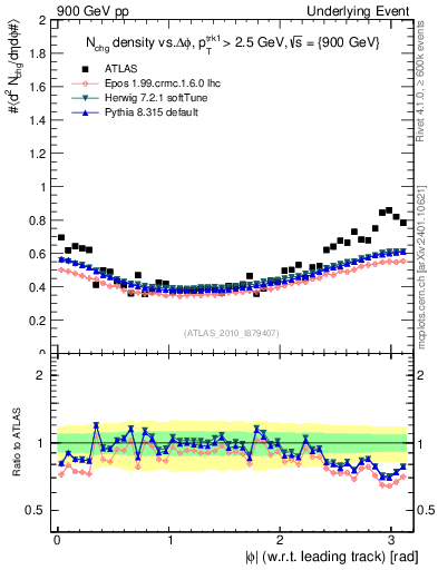 Plot of nch-vs-dphi in 900 GeV pp collisions