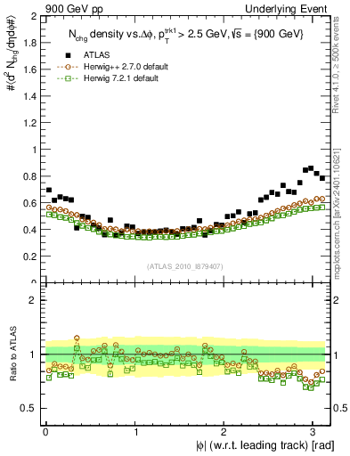 Plot of nch-vs-dphi in 900 GeV pp collisions