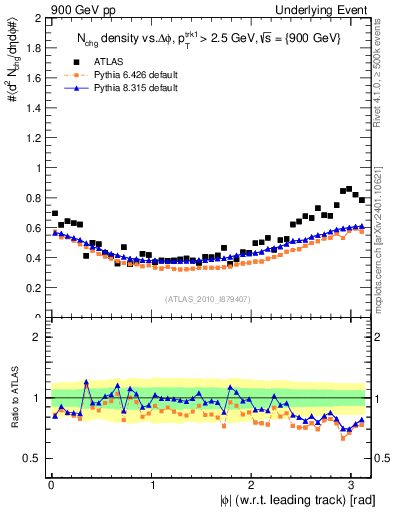 Plot of nch-vs-dphi in 900 GeV pp collisions