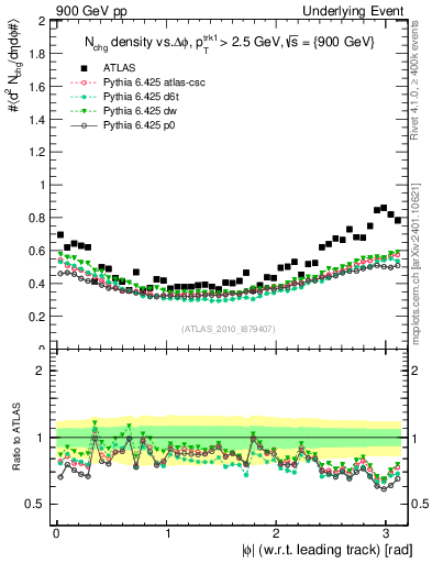 Plot of nch-vs-dphi in 900 GeV pp collisions