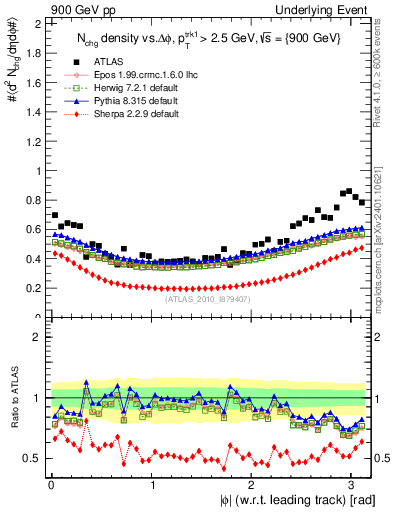 Plot of nch-vs-dphi in 900 GeV pp collisions