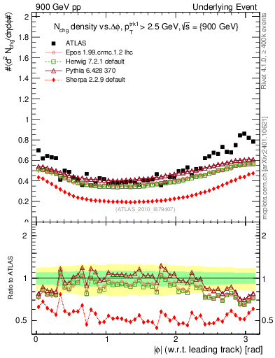 Plot of nch-vs-dphi in 900 GeV pp collisions