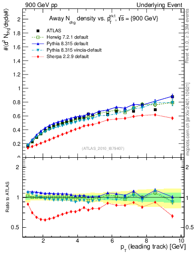 Plot of nch-vs-pt-away in 900 GeV pp collisions