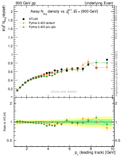 Plot of nch-vs-pt-away in 900 GeV pp collisions