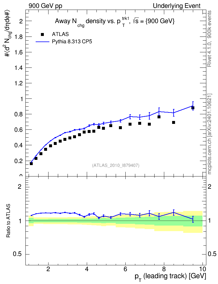 Plot of nch-vs-pt-away in 900 GeV pp collisions