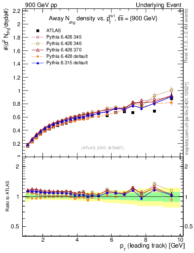 Plot of nch-vs-pt-away in 900 GeV pp collisions