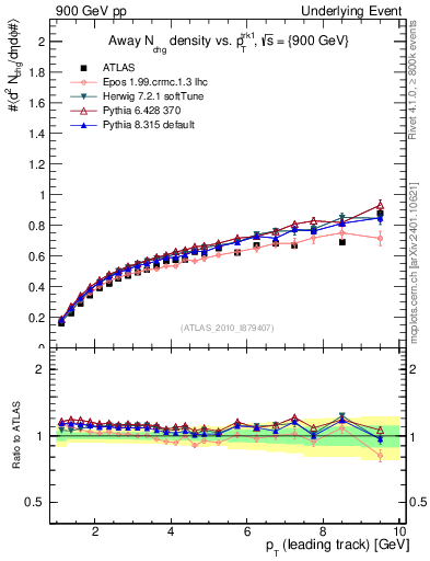 Plot of nch-vs-pt-away in 900 GeV pp collisions