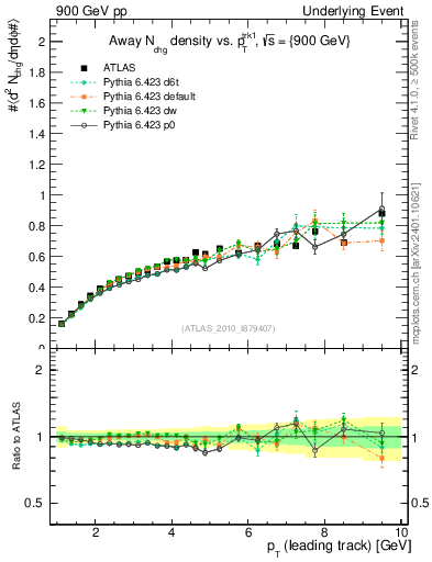 Plot of nch-vs-pt-away in 900 GeV pp collisions